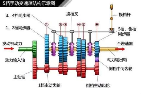 最全各种手动自动变速箱工作原理图凤凰网汽车凤凰网