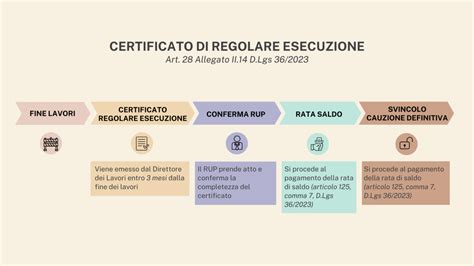 Certificato Di Regolare Esecuzione Pdf E Novit Nel Codice Appalti