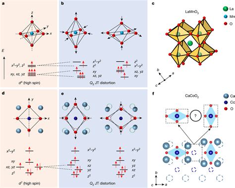 Jt Distortion In D And D Oxide Lattices A Schematic Mo Where M Is