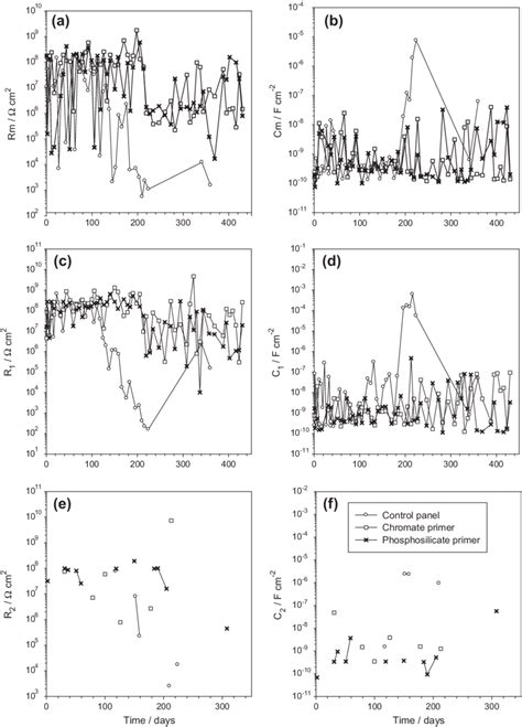 Variation Of The Electrochemical Parameters Obtained From EIS