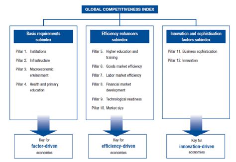 1 The Global Competitiveness Index Framework Download Scientific Diagram