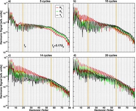 HHG Spectrum For A Pulse Of 800 Nm I 3 10 14 W Cm 2 And 5 A 10