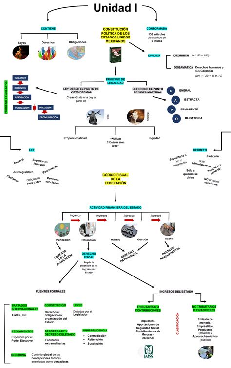 Principios Contributivos Constitucionales Mapa Mental Pdf