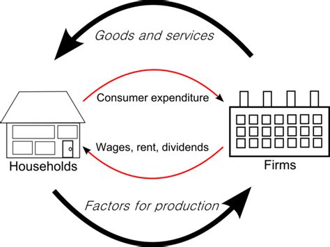 Measuring Output Using Gdp Boundless Economics