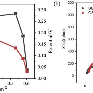 A Polarization Curve And Power Density Of SMFCs B Electrochemical