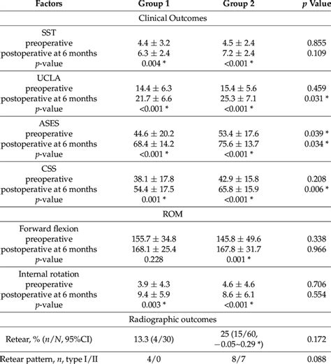 Comparison Of Clinical And Radiographic Outcomes Between Groups 1 And 2