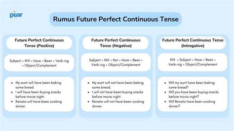 Materi Lengkap Pengertian Rumus Dan Contoh Future Perfect Continuous