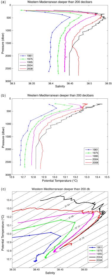 Profiles Of A Salinity And B Potential Temperature Versus Pressure