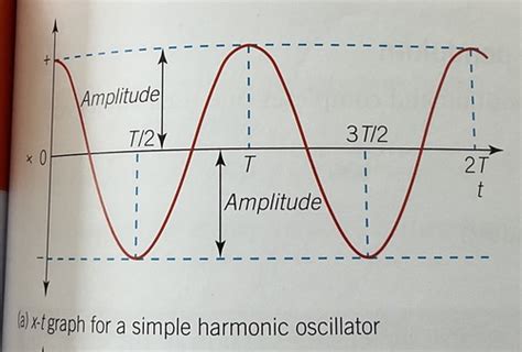 physics - unit 1 - interpreting wave graphs Flashcards | Quizlet