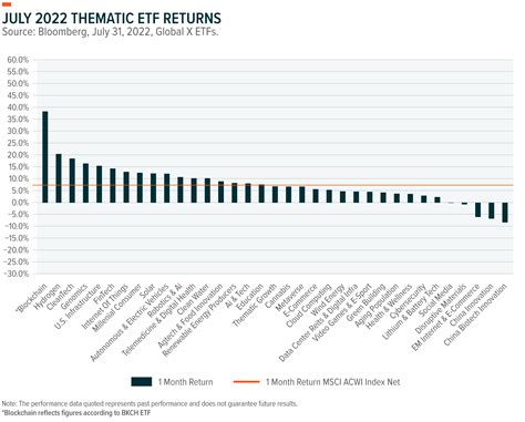 The Next Big Theme August 2022 Global X Etfs