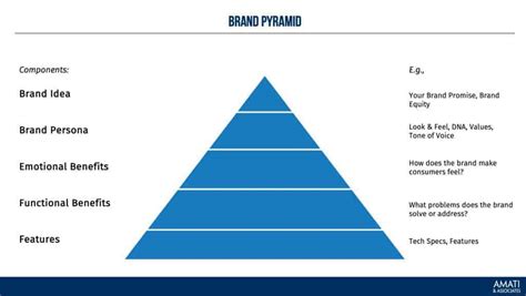 What Is A Brand Pyramid And How To Build It