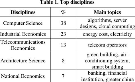 Lists The Top Disciplines The Top Three Including Computer Science