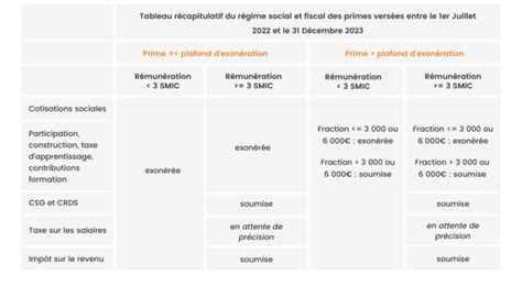 Prime De Partage De La Valeur TGS France