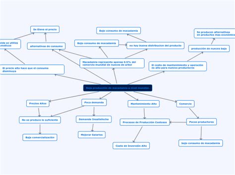 Baja producción de macadamia a nivel mundi Mind Map