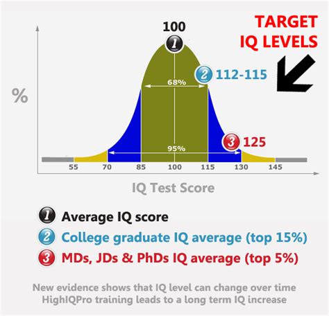 High IQ Goals for Educational Achievement