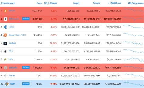 Crypto Compare Coin Market Cap Chart Widget Watchlist News All