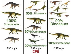 Mass Extinction Event Paved The Way For The Dinosaurs