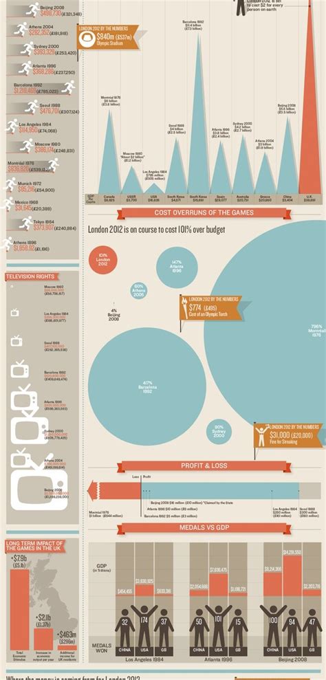 The Rising Cost Of The Olympics Infographic