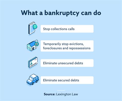 Bankruptcy Discharge What Debts Remain Lexington Law