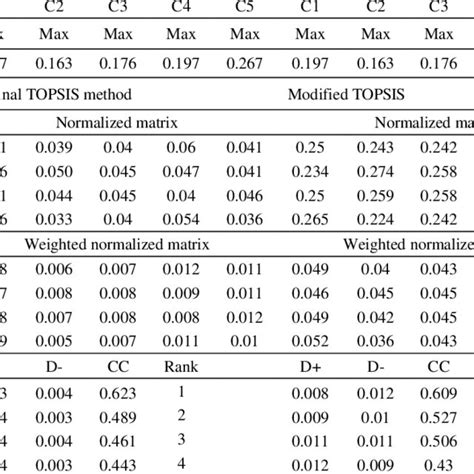 The TOPSIS Different Ranking For Both The Classical And The Extended