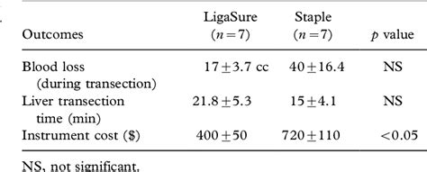 Table I From Comparison Between Staple And Vessel Sealing Device For