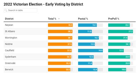 Antony Green Elections On Twitter Check Out How Pre Poll Voting And