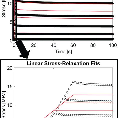 Linear Stress Relaxation Fits The Linear Viscoelastic Formulation Was Download Scientific