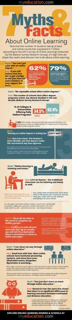 Educational Infographic 7 Myths And Facts About Online Learning Getting Smart By Getting