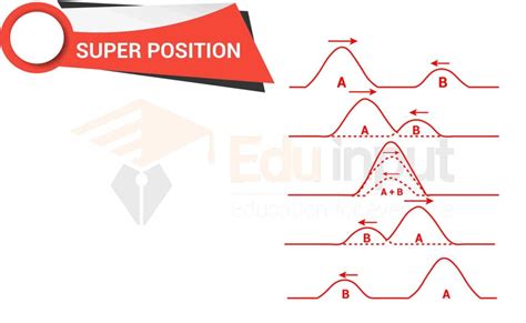 Superposition of Waves | Principle of Superposition