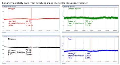 Magnetic Sector Mass Spectrometry Gas Analysis