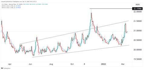 Peso to Dollar forecast 2022, and 2025: USD/MXN Technical Analysis