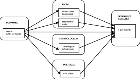 The Research Model Download Scientific Diagram