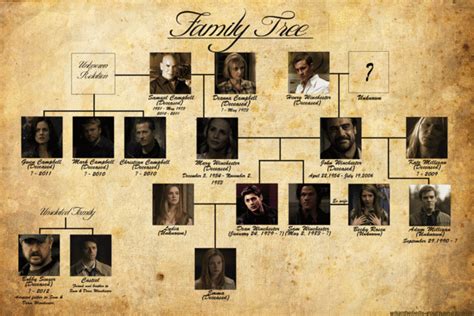 Winchester Family Tree | Supernatural Amino