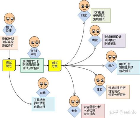 制定测试方案和测试实施辅导（示例） 知乎