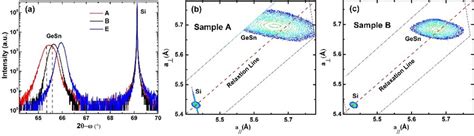 A The 2theta Omega Xrd Curves Of Samples A B And E From 004