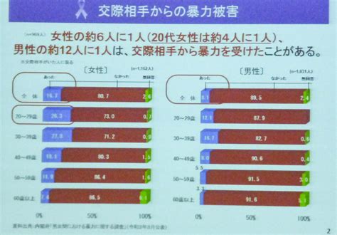 【開催レポート】デートdv防止スプリング・フォーラム2023 Notalone デートdvの情報提供と啓発サイト