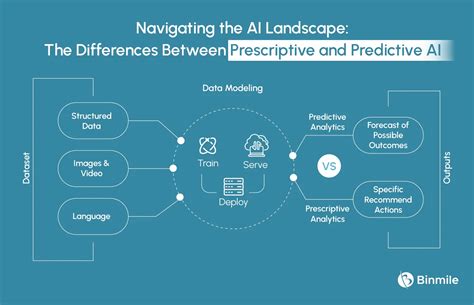 Prescriptive Ai Vs Predictive Ai What’s The Difference