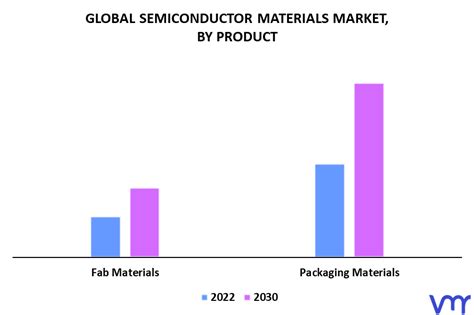 Semiconductor Materials Market Size Share Opportunities And Forecast