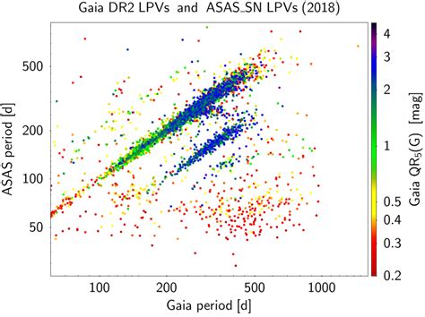 Gaia Data Release The First Gaia Catalogue Of Long Period Variable