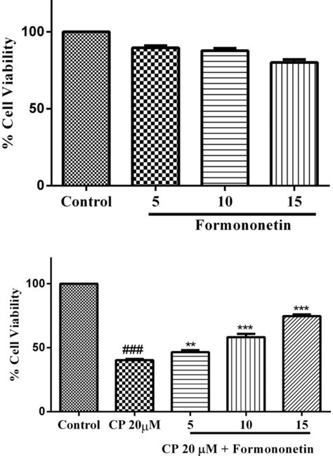 Effect Of Different Concentrations Of Formononetin Treatment On Cell