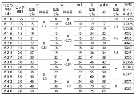 商品の詳細 商品一覧 溝付ナット キャッスルナット 細目 商品の選択 ナット中分類の選択 大分類の選択 ネジ