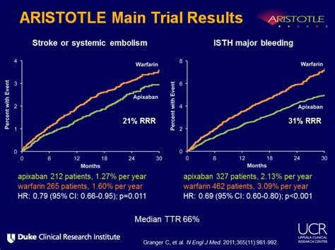 Aristotle Trial And The Recent Fda Approval Of Apixaban American College Of Cardiology