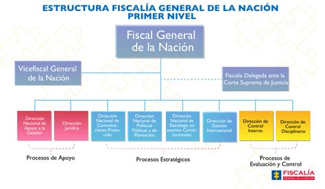 Primer Nivel Fiscalía General De La Nación