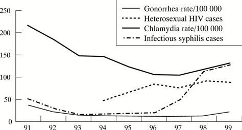 Heterosexual Outbreak Of Infectious Syphilis Epidemiological And Ethnographic Analysis And