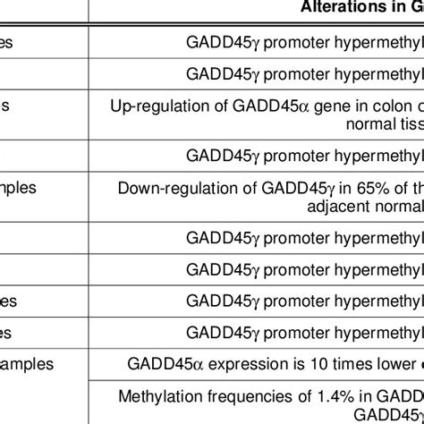 Gadd Gene Expression Deregulation And Promoter Methylation In Human