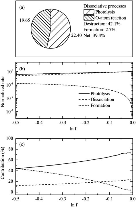 A Pie Diagram Showing The Contribution From Various Dissociative