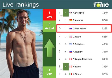 LIVE RANKINGS. Medvedev betters his ranking right before fighting ...