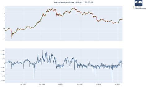 Crypto Market Sentiment Index 2023 02 17 The Sentiment Inde 0xBi On