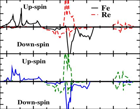 Atom Projected Density Of States Plots From Ab Initio Calculations