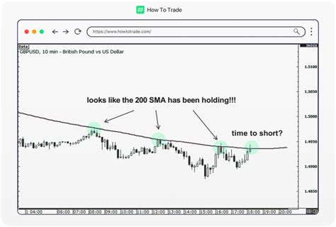 How To Use Multiple Time Frames In Forex Howtotrade